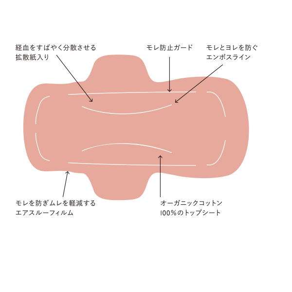経血をすばやく分散させる モレ防止ガード拡散紙入り モレとヨレを防ぐエンボスライン モレを防ぎムレを軽減するエアスルーフィルム オーガニックコットン100%のトップシート