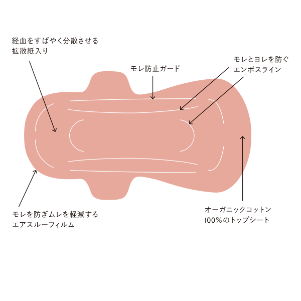 経血をすばやく分散させる拡散紙入り モレ防止ガード モレとヨレを防ぐエンボスライン モレを防ぎムレを軽減するエアスルーフィルム オーガニックコットン100％のトップシート